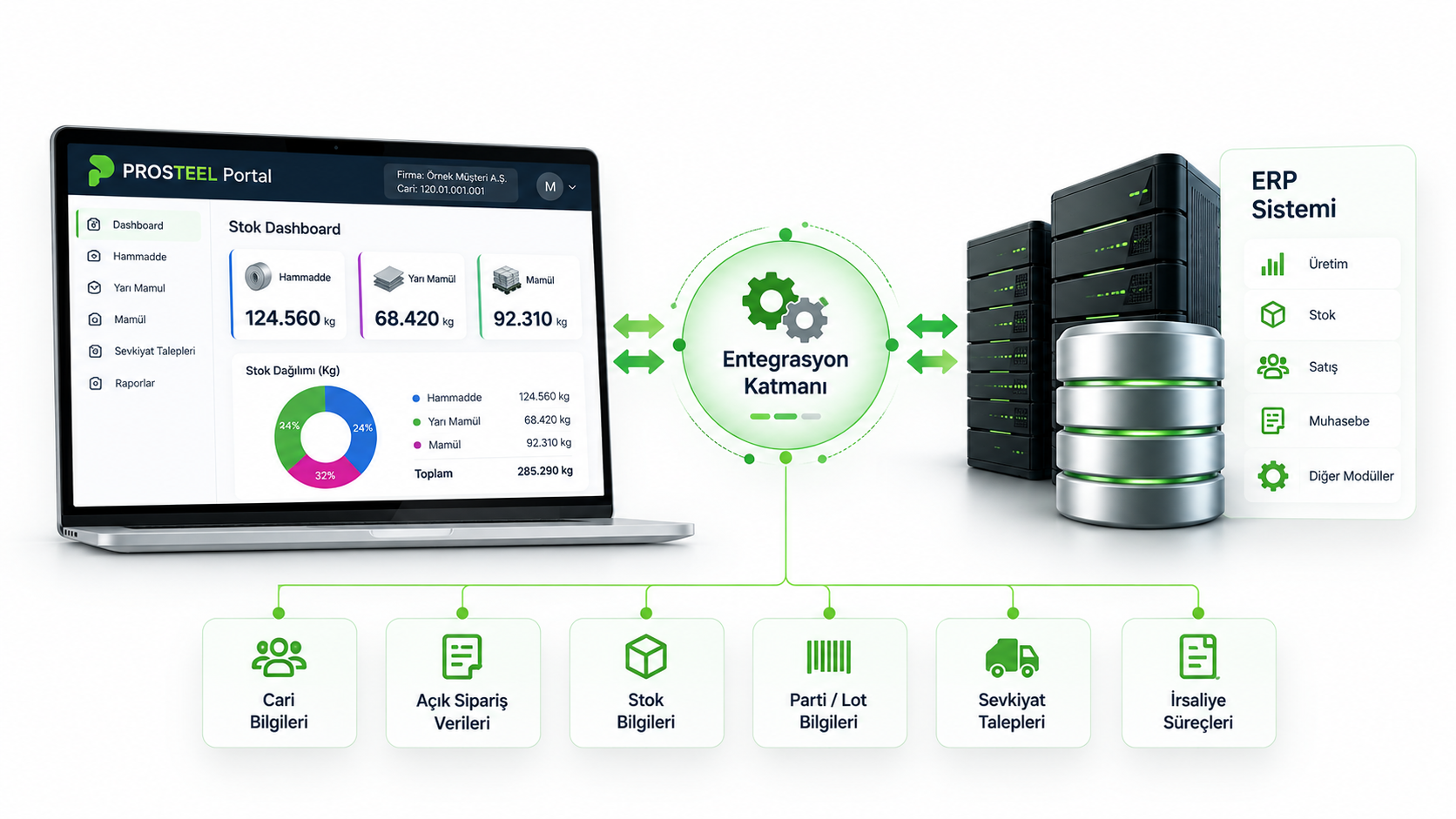PROSTEEL Portal ERP Entegrasyonu ve Veri Akışı